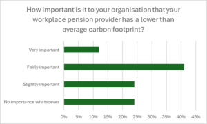 How important is it to your organisation that your workplace pension provider has a lower than average carbon footprint? 