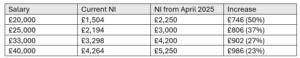 Natwest Cushon: Table showing increased employer costs across different earnings bands, December 2024